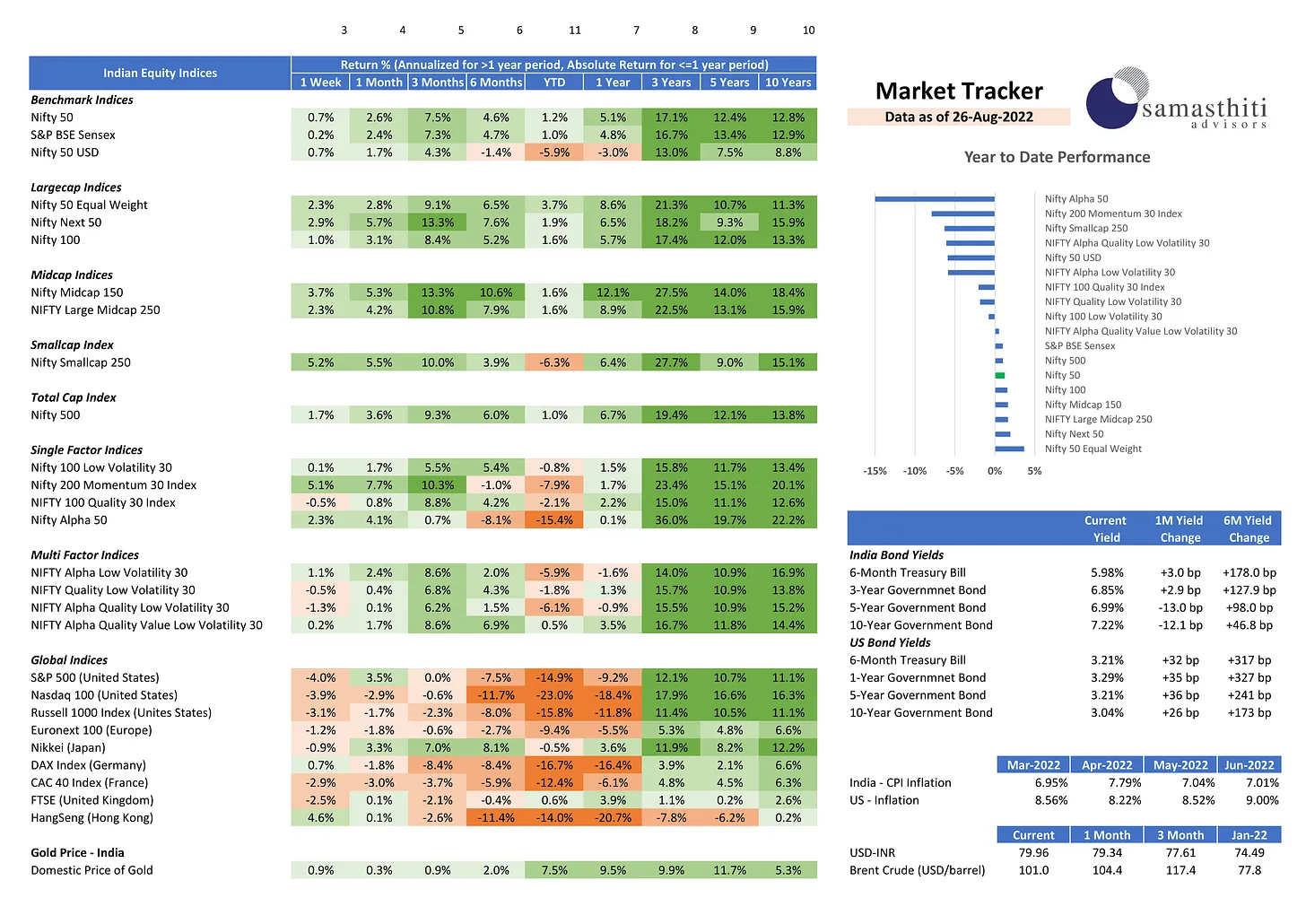 Weekly Market Tracker – 26 August 2022