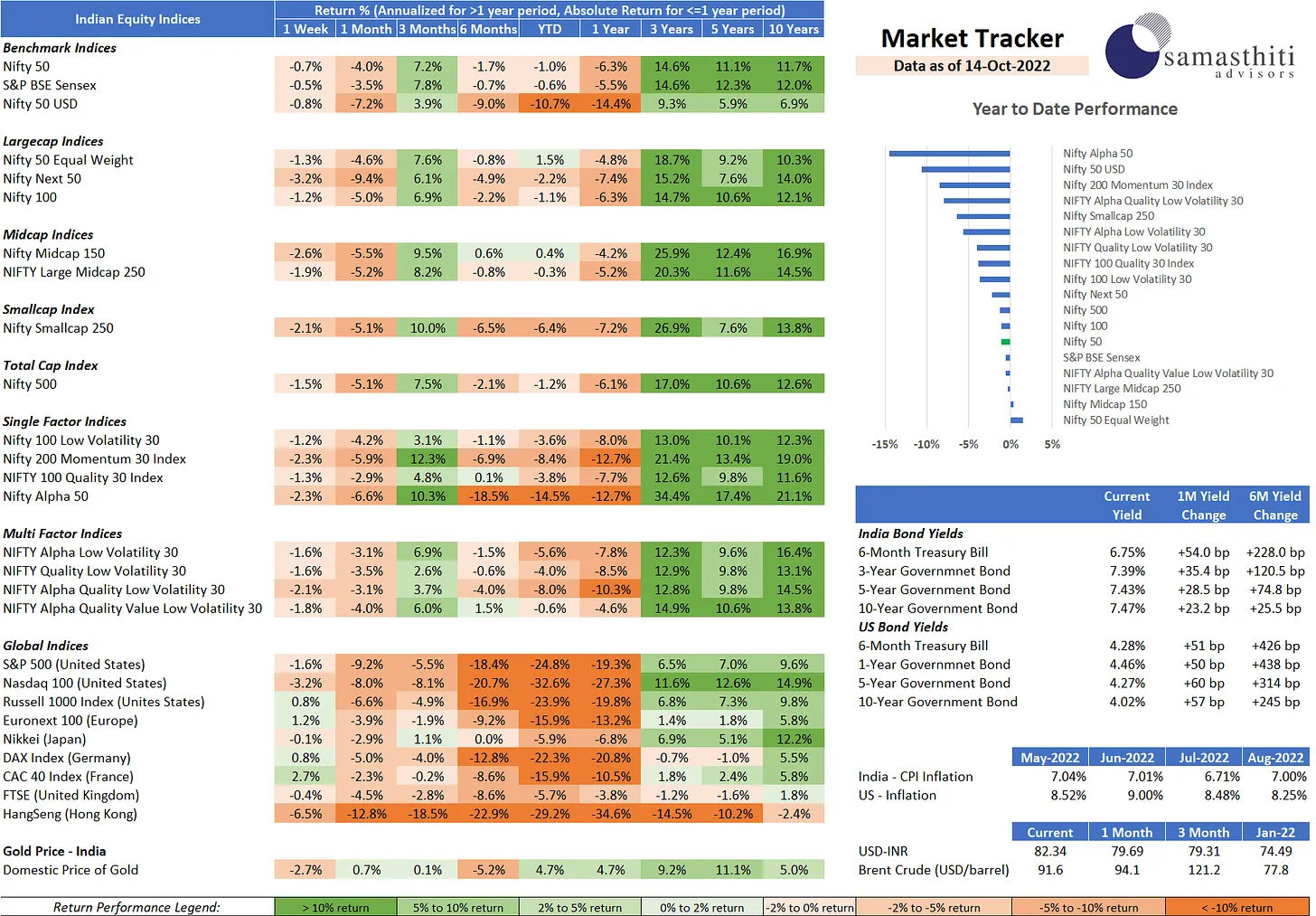 Weekly Market Tracker – Oct 14, 2022