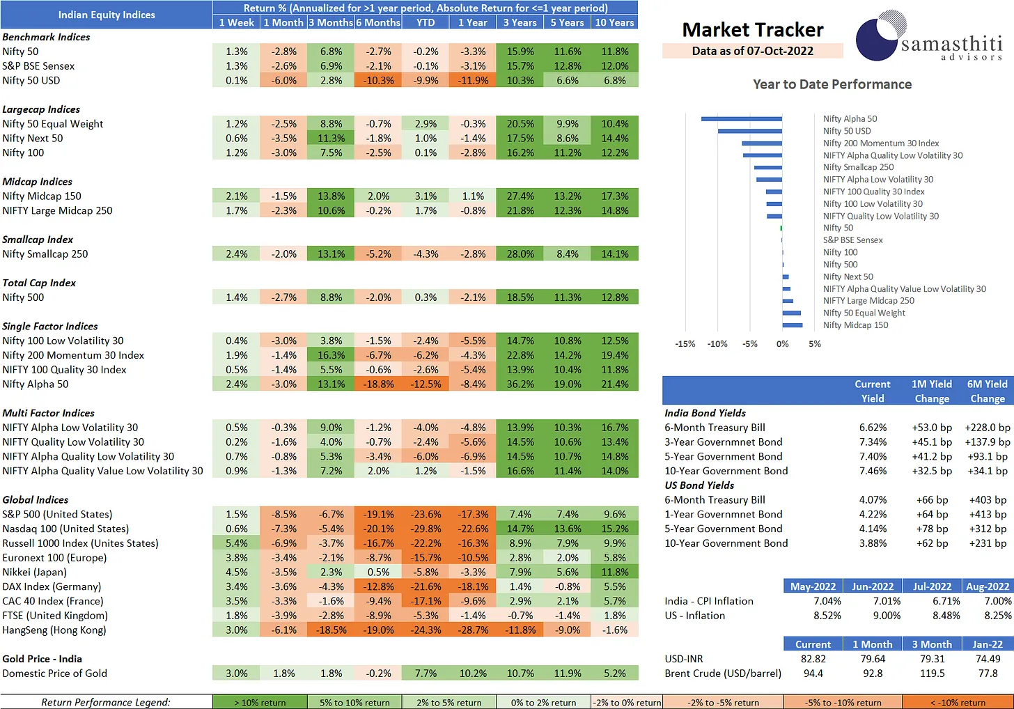Weekly Market Tracker – Oct 7, 2022