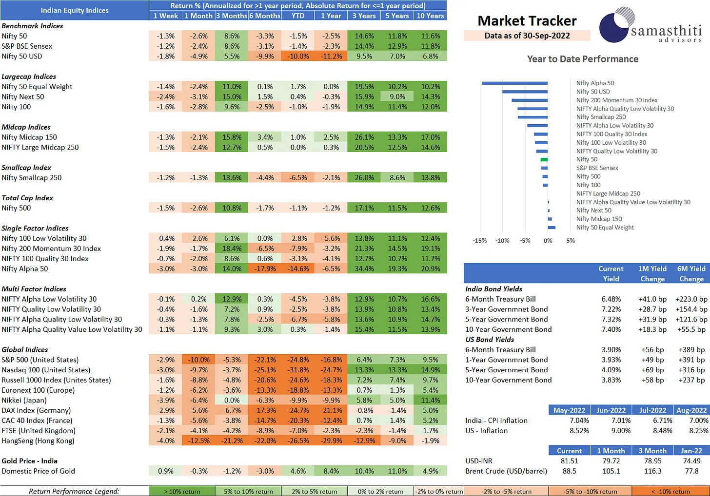 Weekly Market Tracker – Sep 30, 2022
