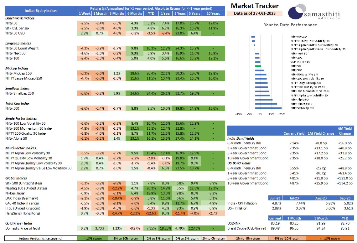 Samasthiti Advisor's Weekly Market Tracker – For the week ended Oct 27, 2023
