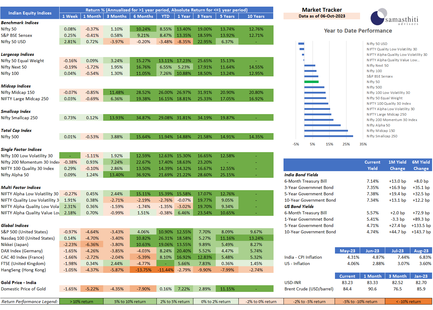 Samasthiti Advisor's Weekly Market Tracker – For the week ended Oct 6,2023