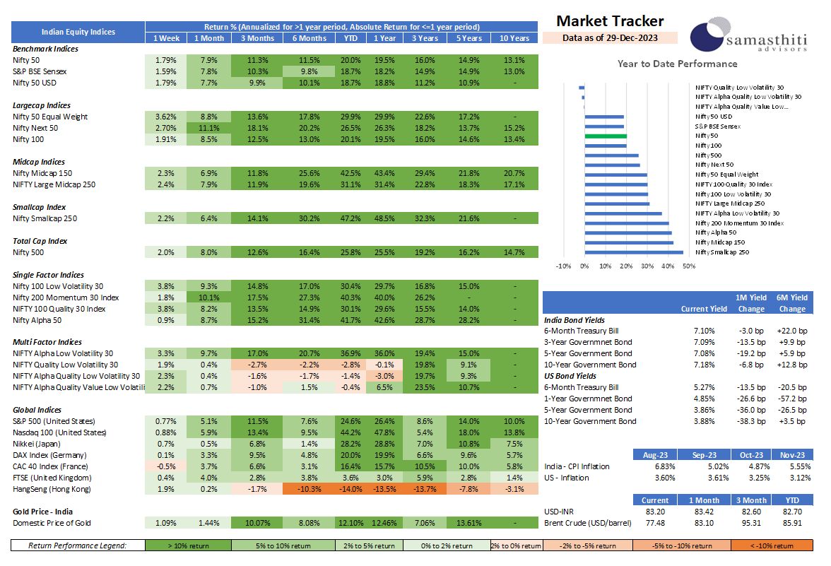 Samasthiti Advisor's Weekly Market Tracker – For the week ended Dec 29, 2023