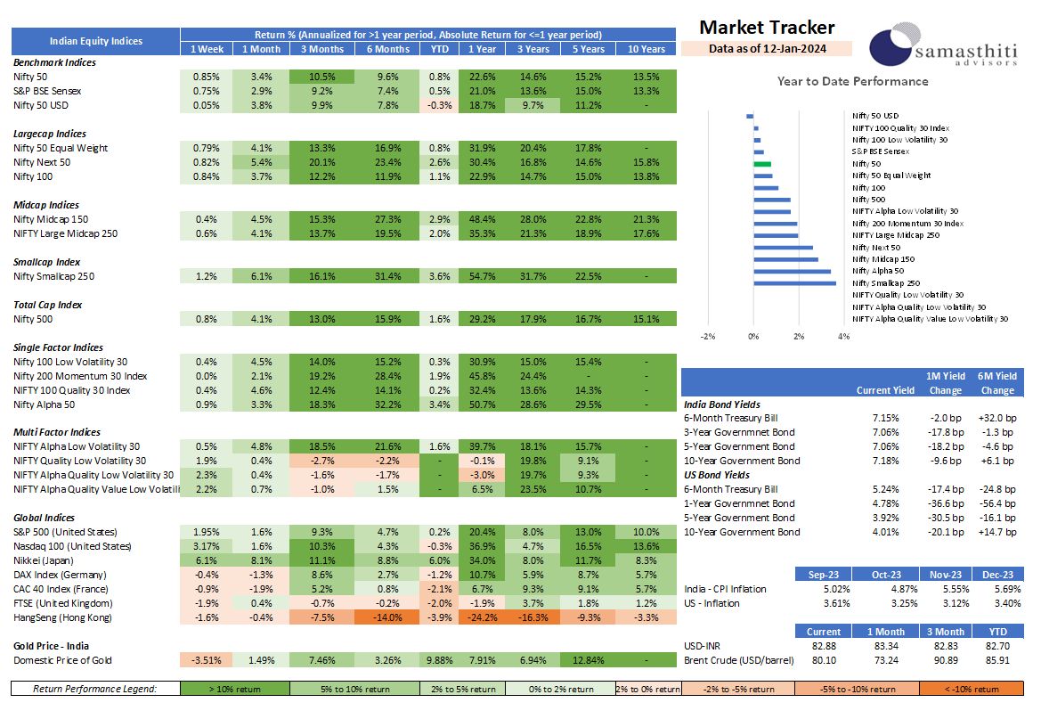 Samasthiti Advisor's Weekly Market Tracker – For the week ended Jan 12, 2024