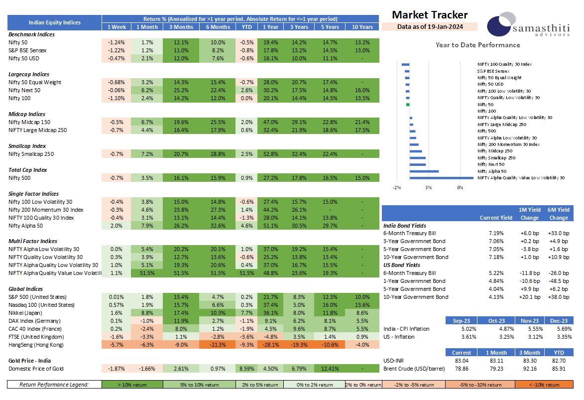 Samasthiti Advisor’s Weekly Market Tracker – For the week ended Jan 19, 2024