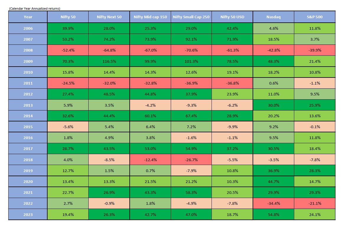 Samasthiti Advisor’s Weekly Market Tracker – For the week ended Feb 23, 2024
