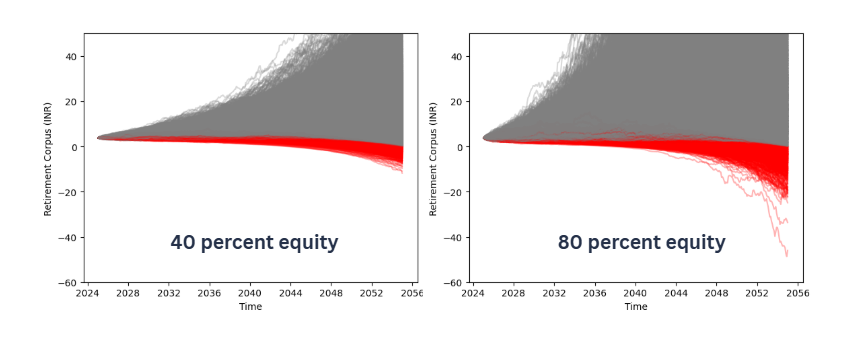Why Safe Withdrawal Rates Don’t Rise with Higher Equity Allocations