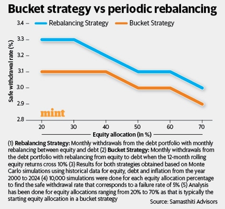 Bucket strategies do not protect against the sequence of return risk