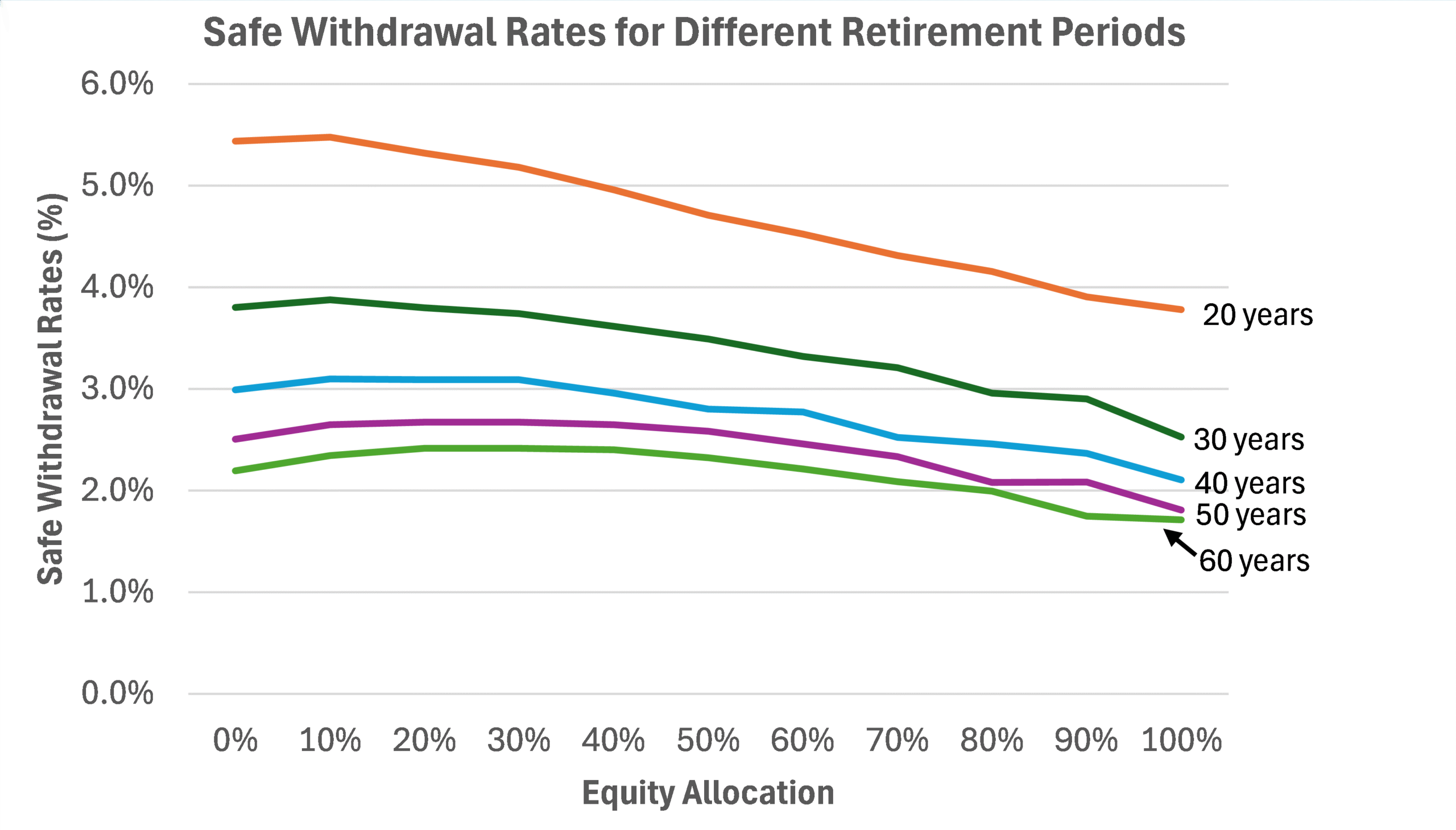 Safe Withdrawal Rates – Ready Reckoner